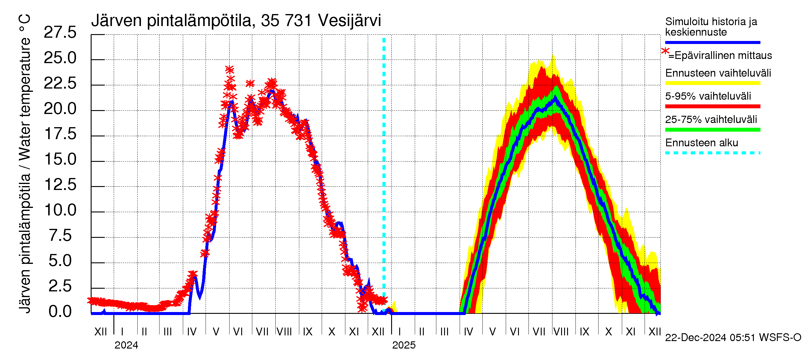 Kokemäenjoen vesistöalue - Vesijärvi: Järven pintalämpötila