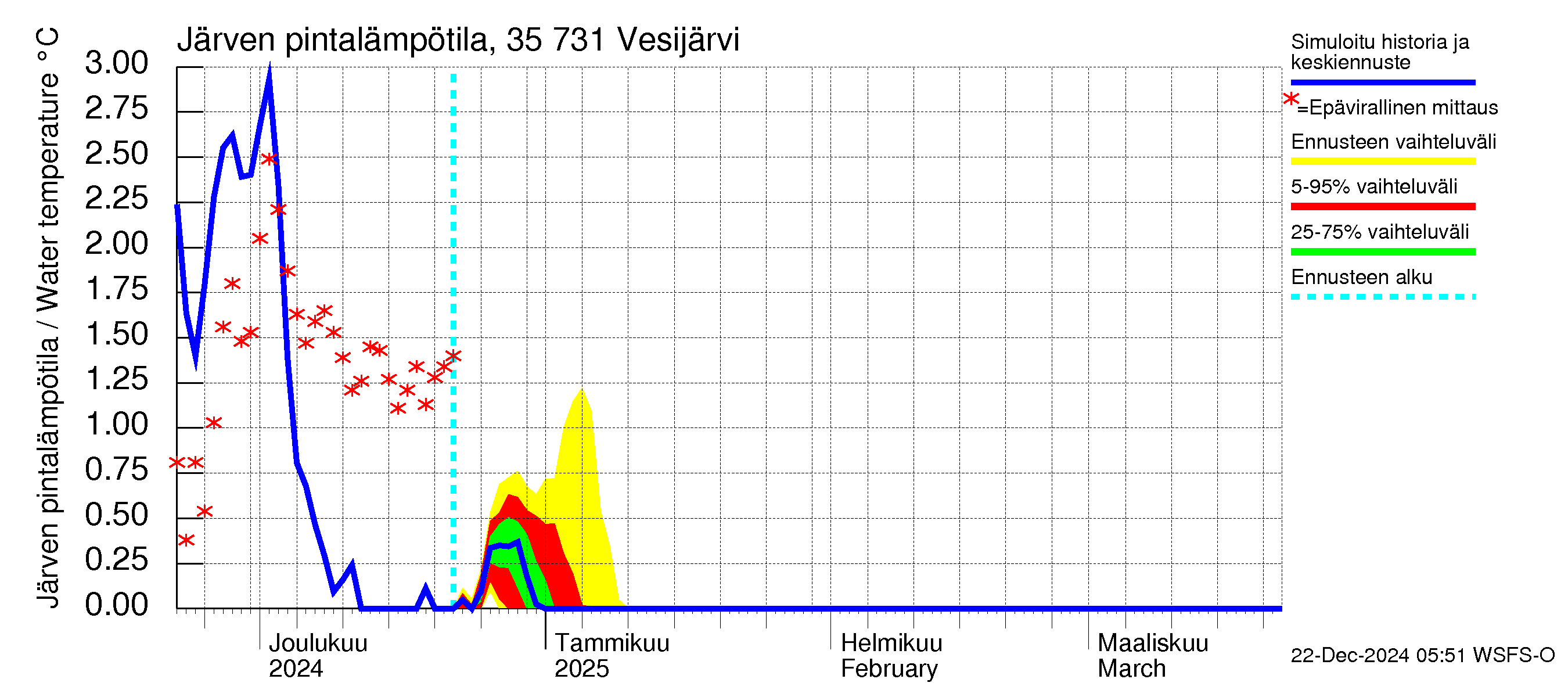 Kokemäenjoen vesistöalue - Vesijärvi: Järven pintalämpötila