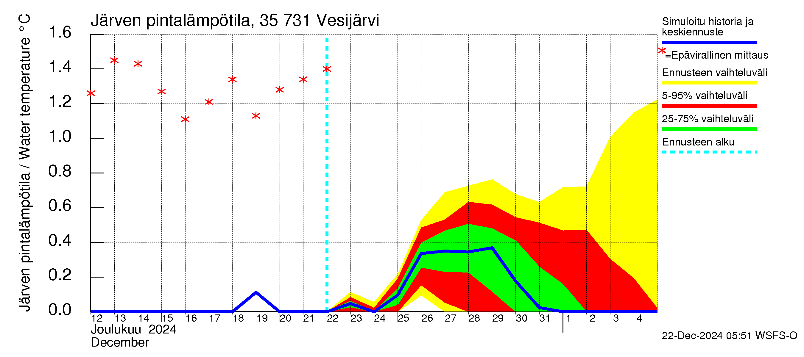 Kokemäenjoen vesistöalue - Vesijärvi: Järven pintalämpötila