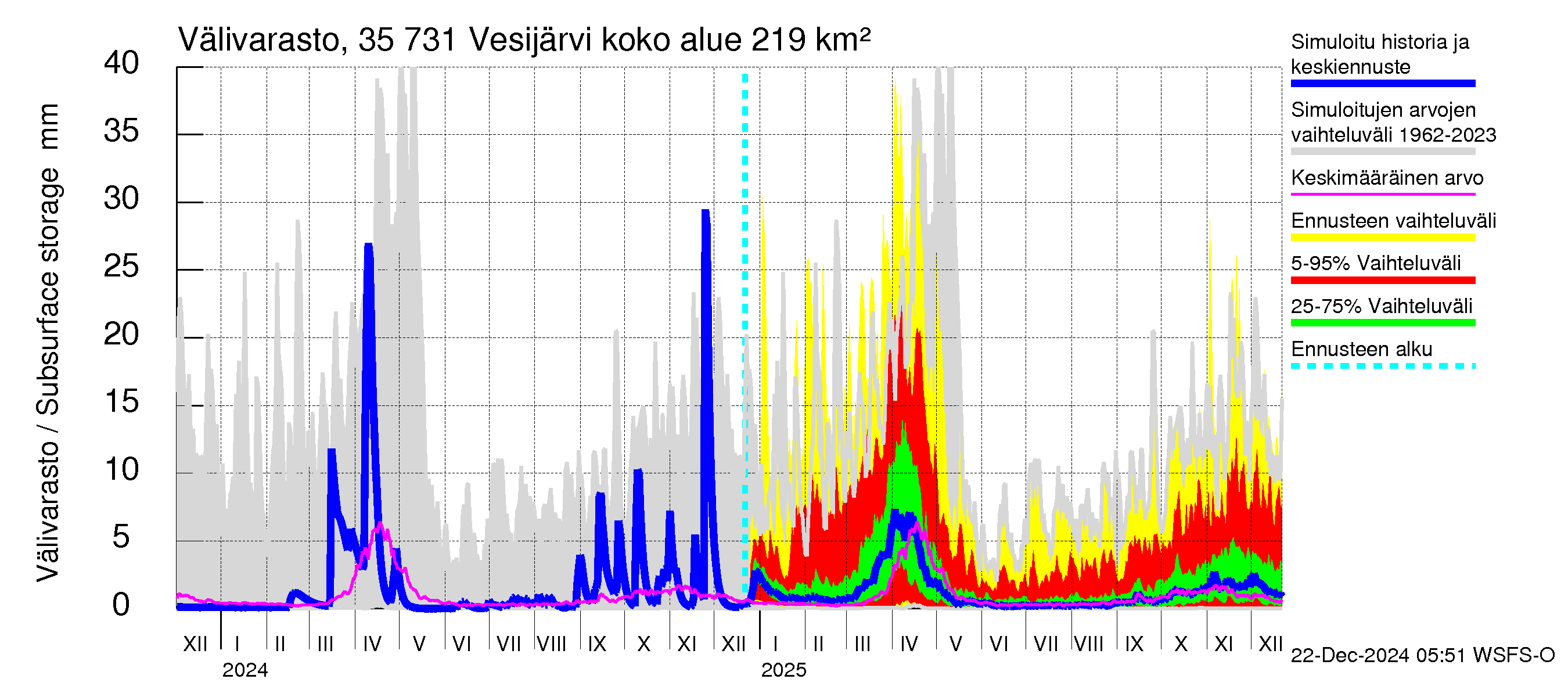 Kokemäenjoen vesistöalue - Vesijärvi: Välivarasto