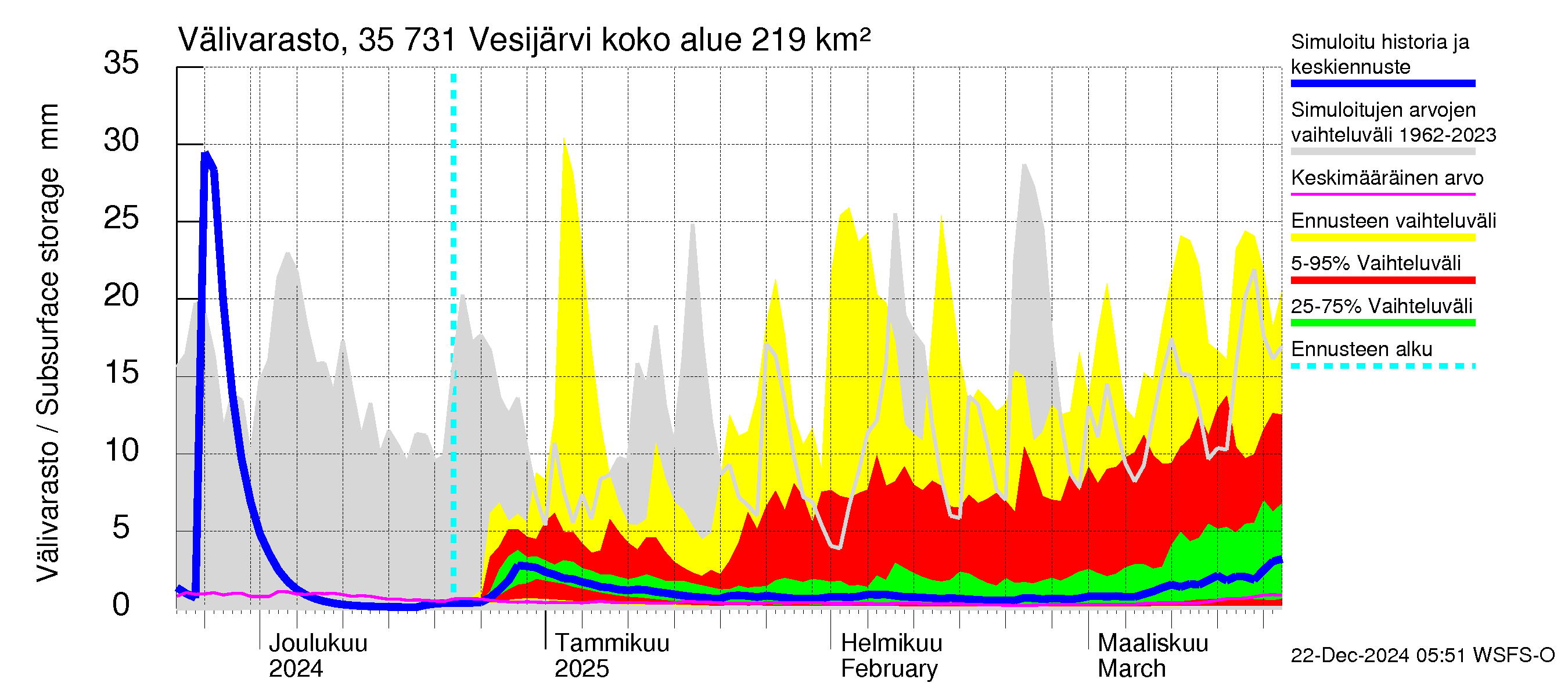 Kokemäenjoen vesistöalue - Vesijärvi: Välivarasto