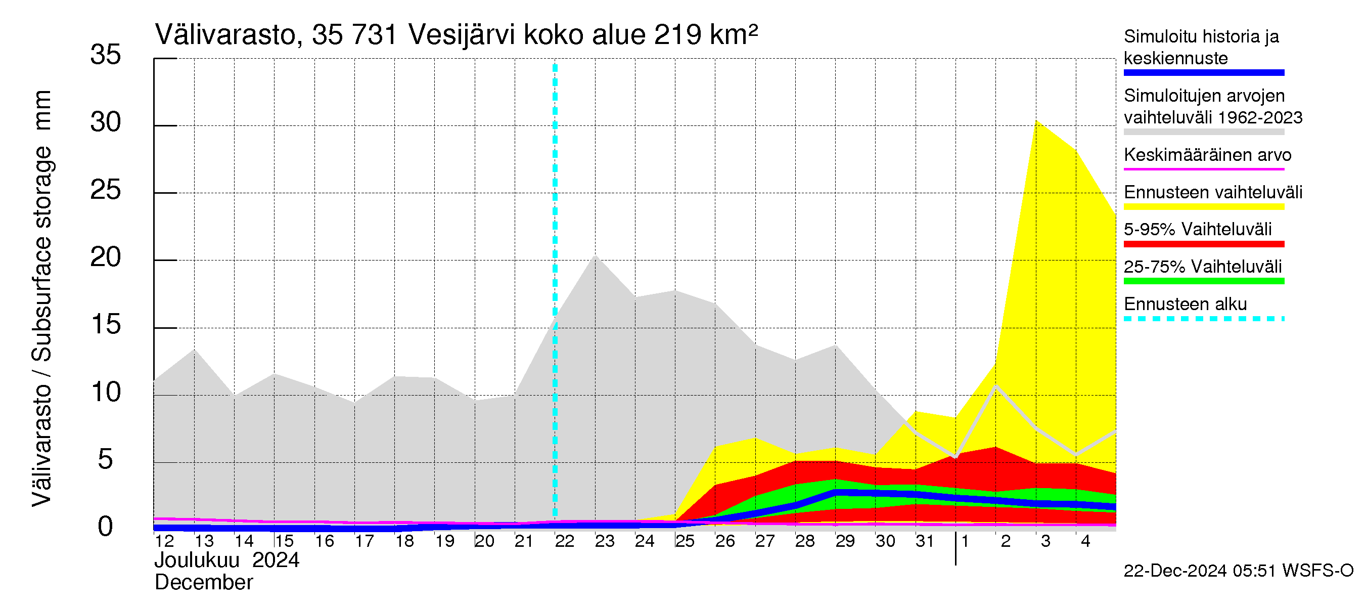 Kokemäenjoen vesistöalue - Vesijärvi: Välivarasto