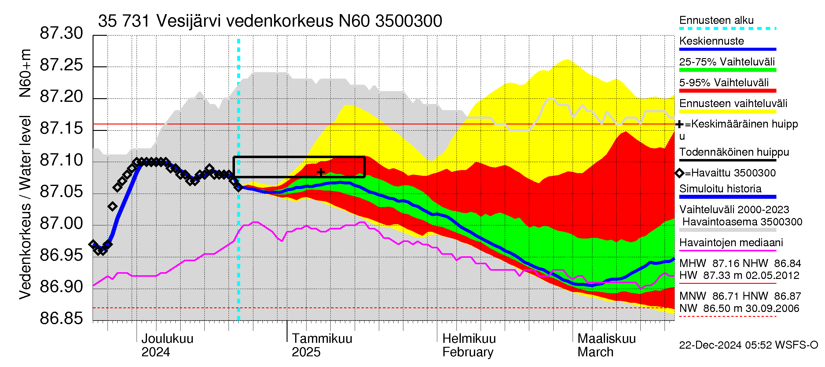 Kokemäenjoen vesistöalue - Vesijärvi: Vedenkorkeus - jakaumaennuste