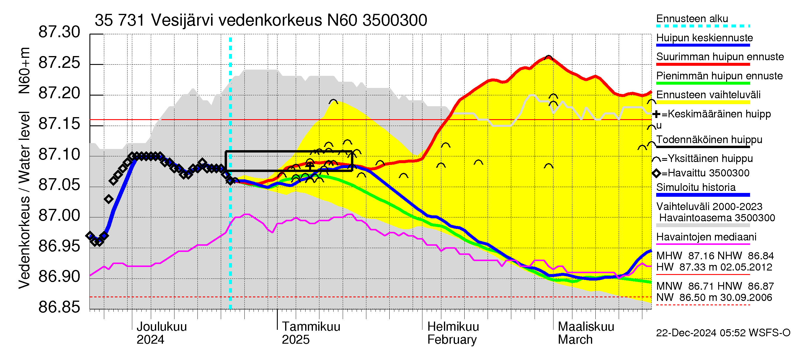 Kokemäenjoen vesistöalue - Vesijärvi: Vedenkorkeus - huippujen keski- ja ääriennusteet