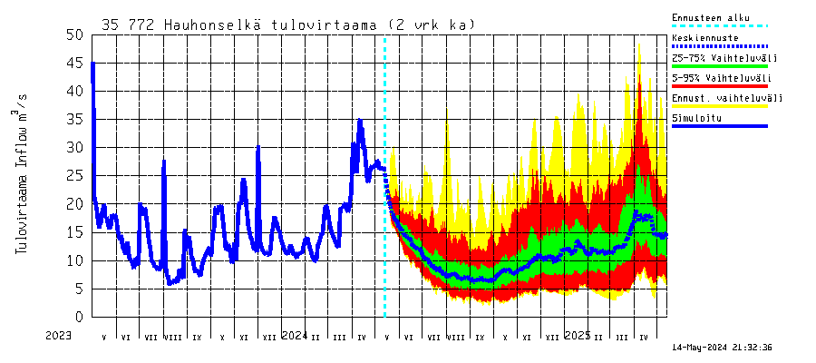 Kokemäenjoen vesistöalue - Hauhonselkä: Tulovirtaama (usean vuorokauden liukuva keskiarvo) - jakaumaennuste