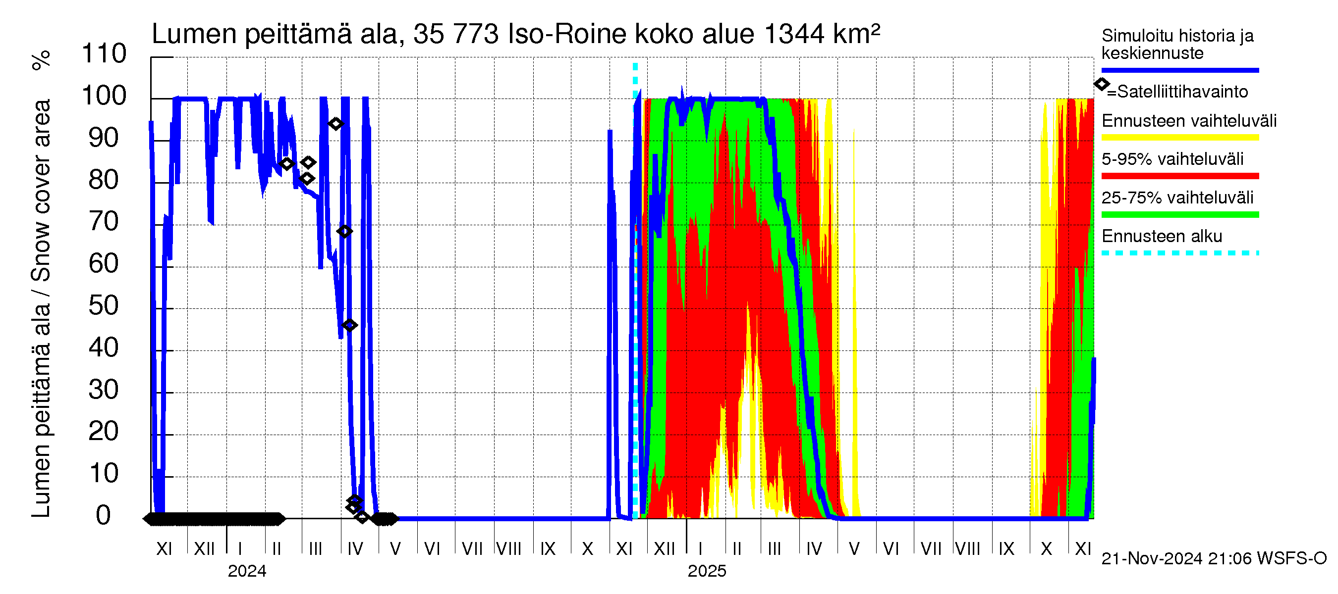 Kokemäenjoen vesistöalue - Iso-Roine: Lumen peittämä ala