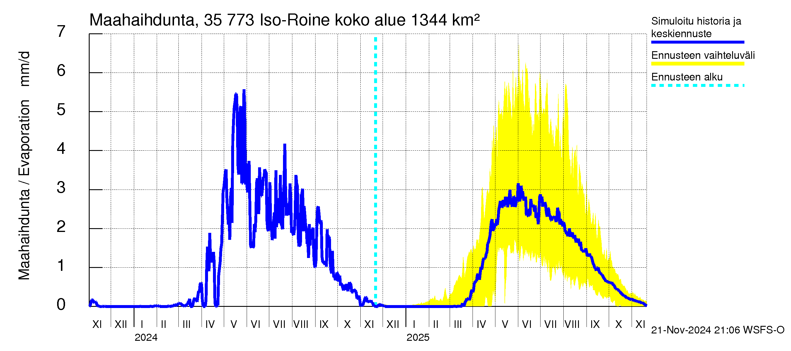 Kokemäenjoen vesistöalue - Iso-Roine: Haihdunta maa-alueelta