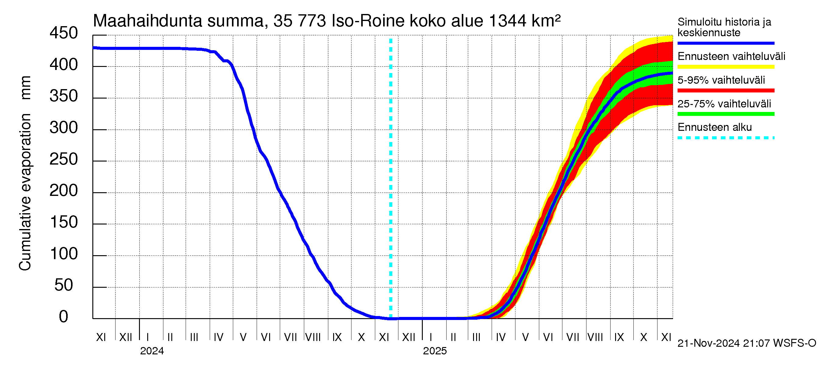 Kokemäenjoen vesistöalue - Iso-Roine: Haihdunta maa-alueelta - summa