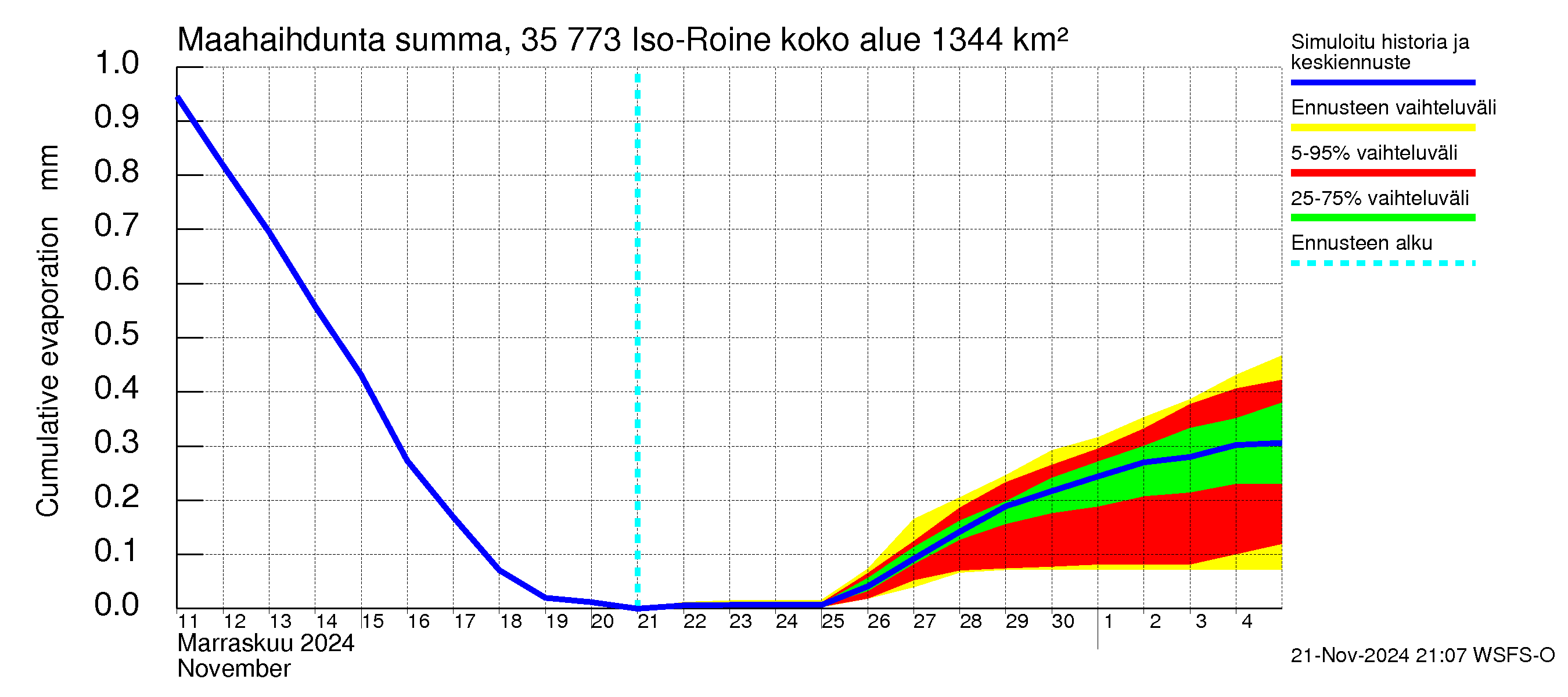 Kokemäenjoen vesistöalue - Iso-Roine: Haihdunta maa-alueelta - summa