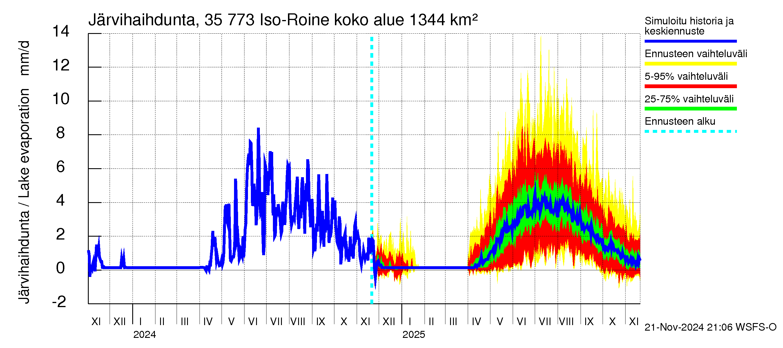 Kokemäenjoen vesistöalue - Iso-Roine: Järvihaihdunta