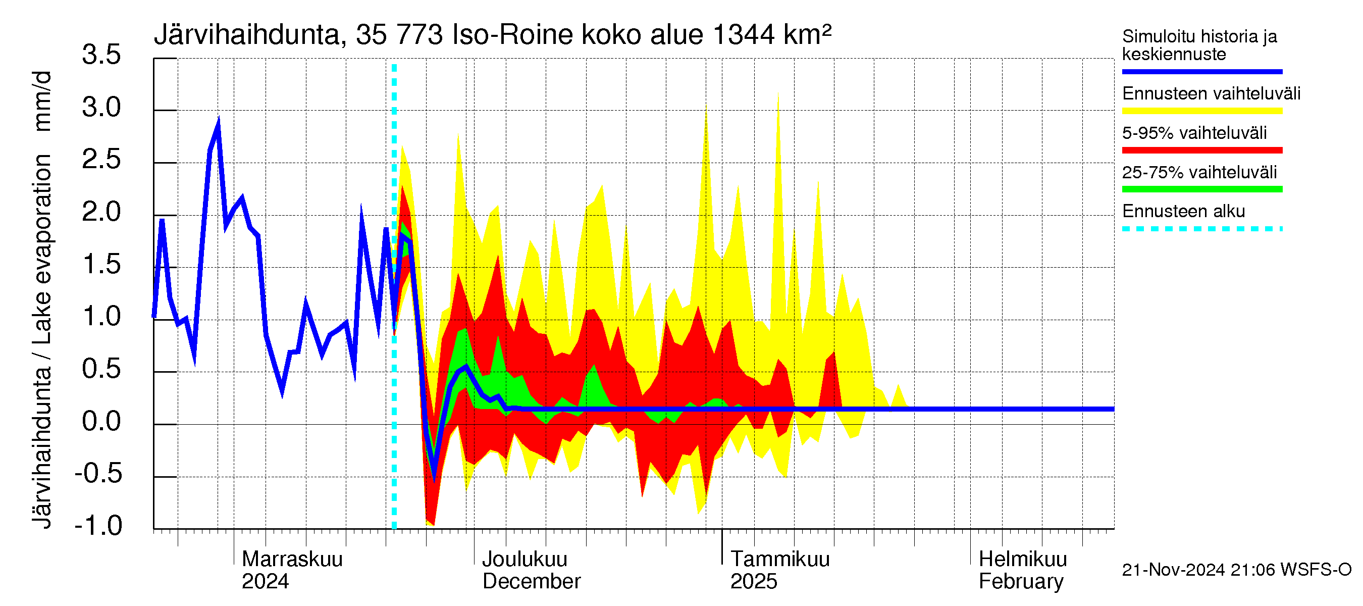 Kokemäenjoen vesistöalue - Iso-Roine: Järvihaihdunta