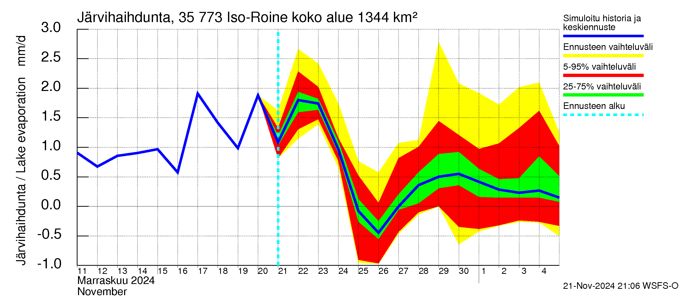 Kokemäenjoen vesistöalue - Iso-Roine: Järvihaihdunta