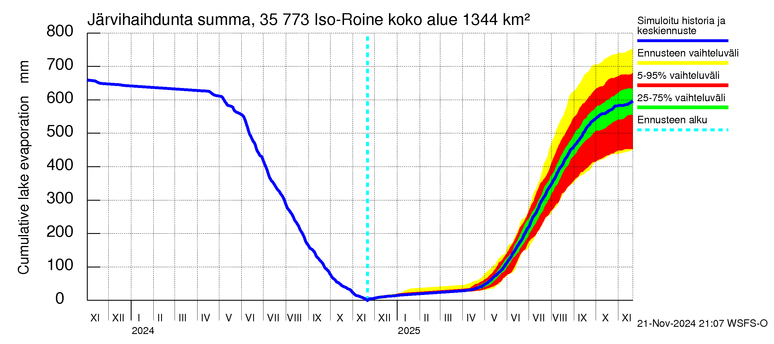 Kokemäenjoen vesistöalue - Iso-Roine: Järvihaihdunta - summa