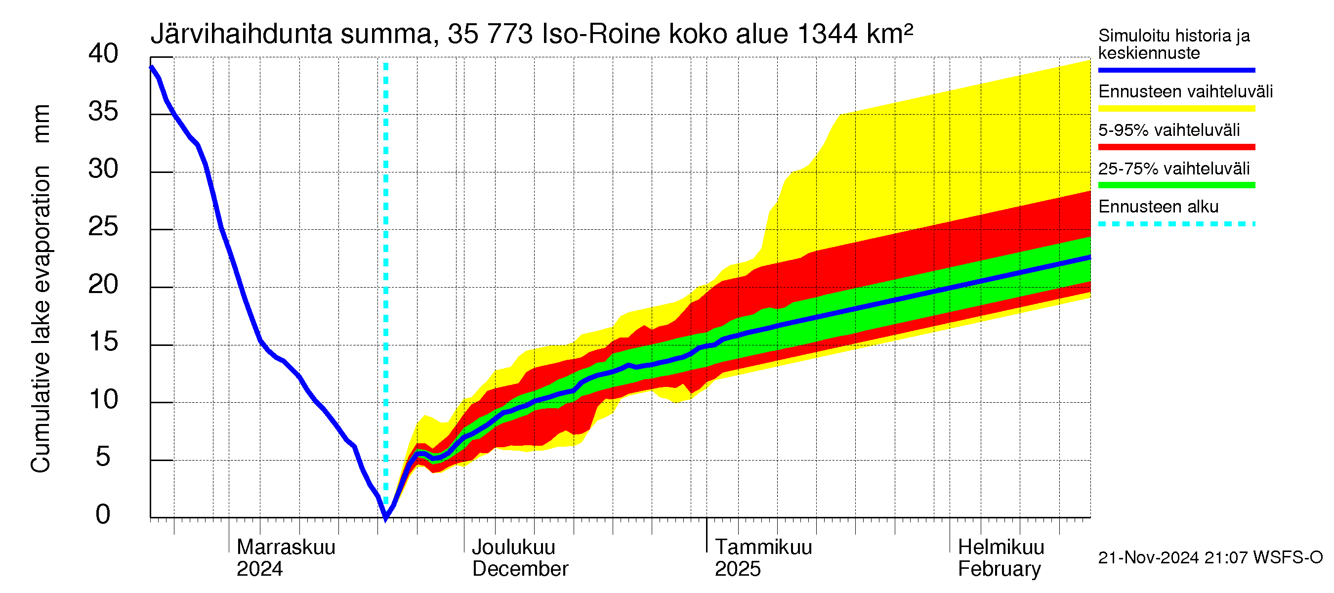 Kokemäenjoen vesistöalue - Iso-Roine: Järvihaihdunta - summa