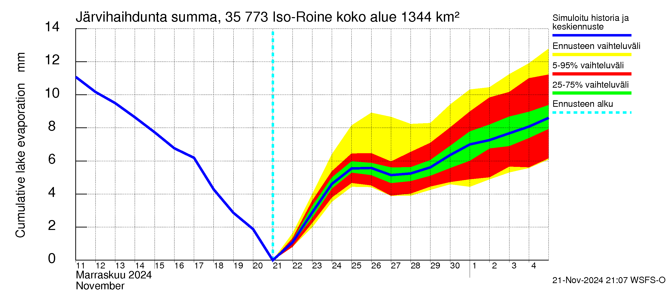 Kokemäenjoen vesistöalue - Iso-Roine: Järvihaihdunta - summa