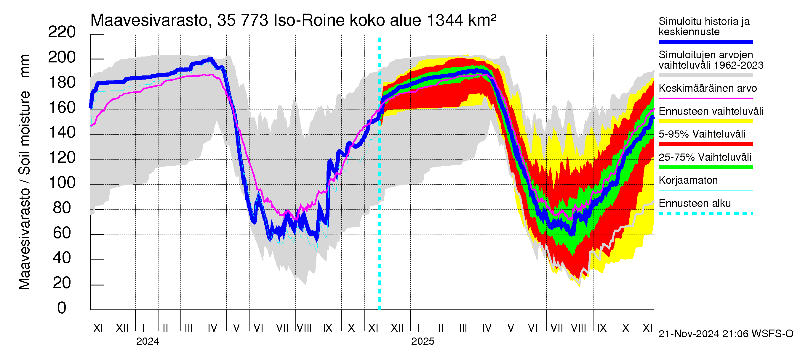 Kokemäenjoen vesistöalue - Iso-Roine: Maavesivarasto