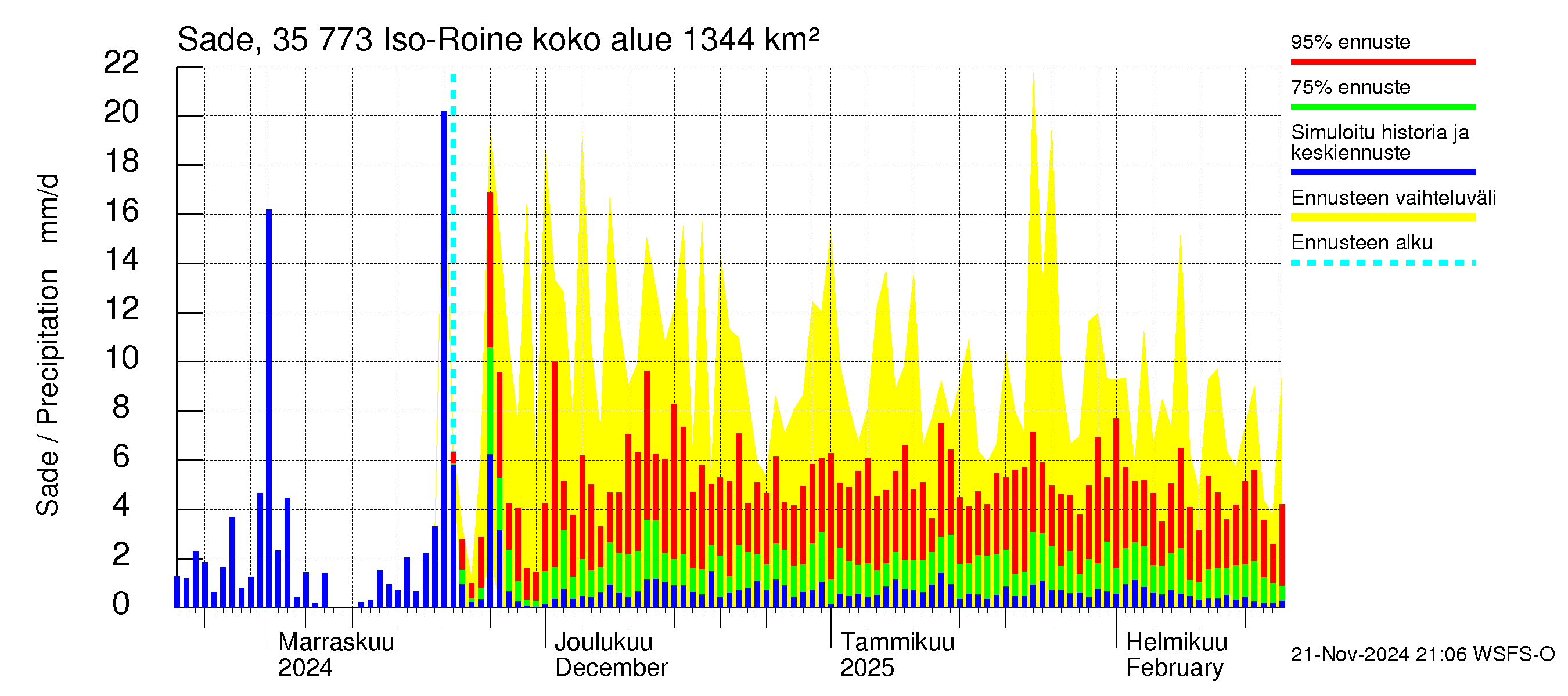 Kokemäenjoen vesistöalue - Iso-Roine: Sade