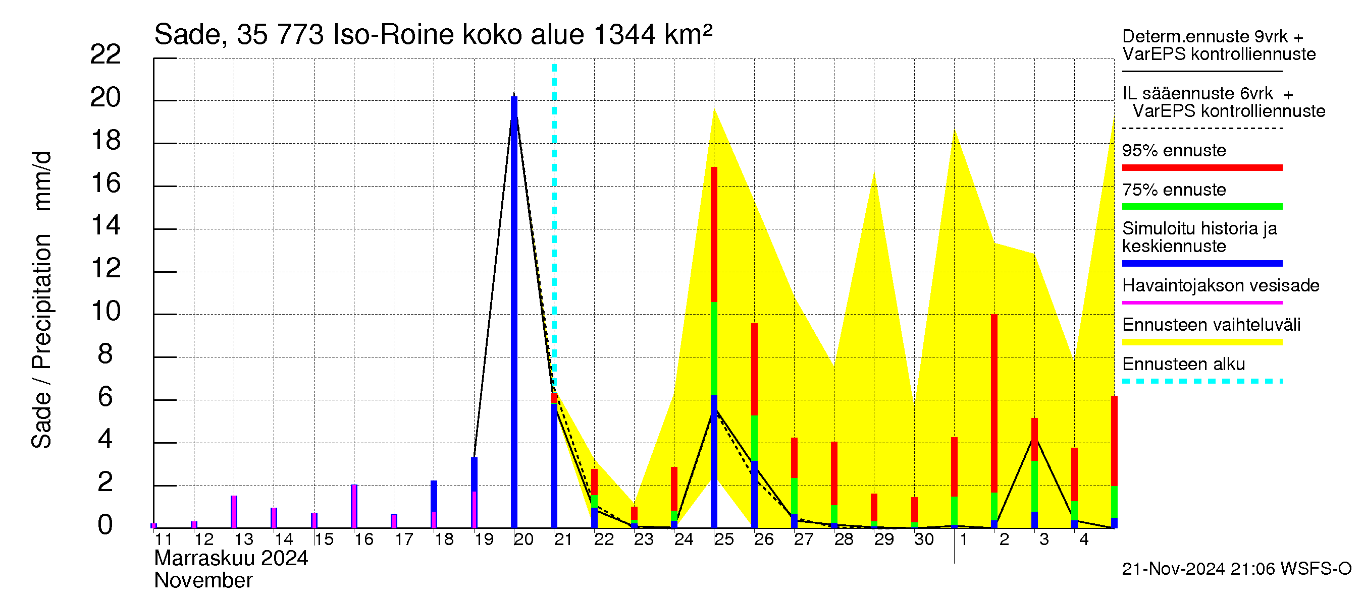 Kokemäenjoen vesistöalue - Iso-Roine: Sade