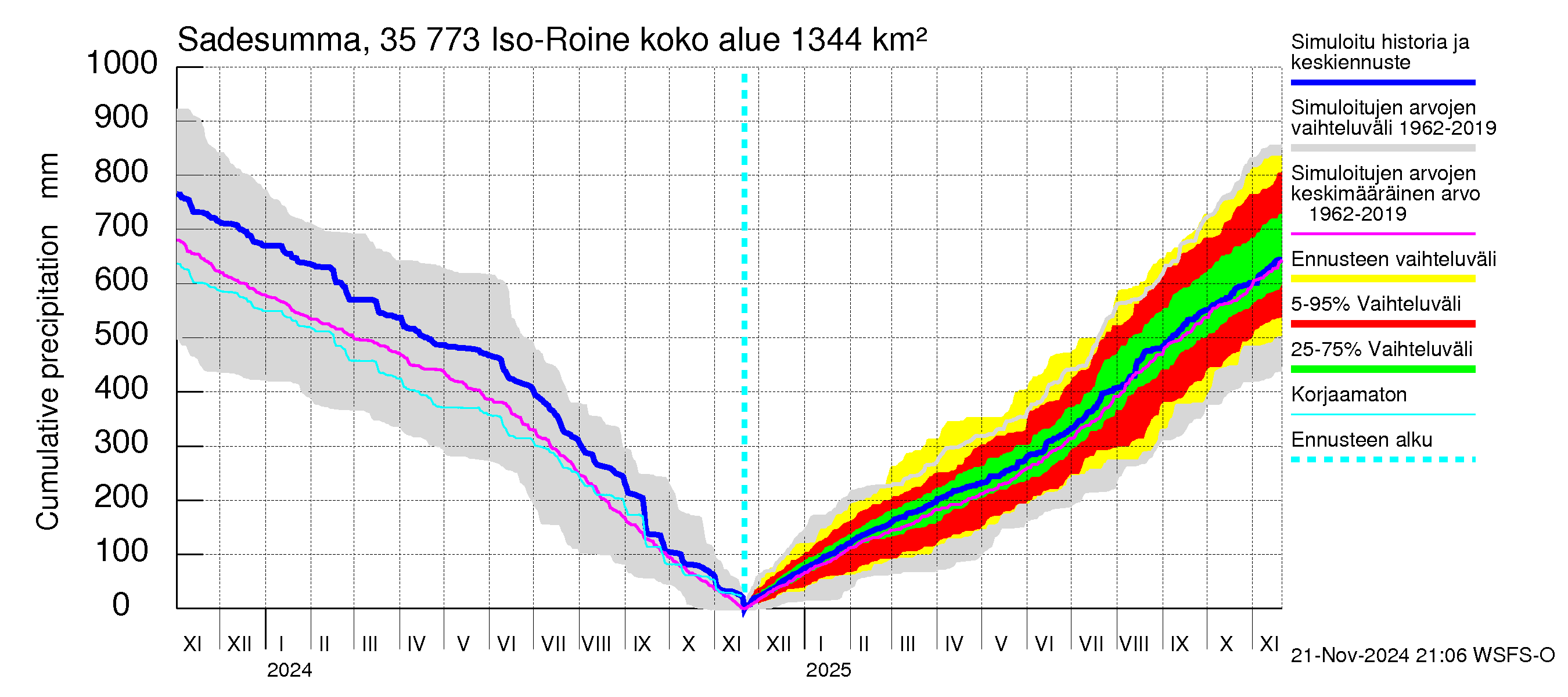 Kokemäenjoen vesistöalue - Iso-Roine: Sade - summa