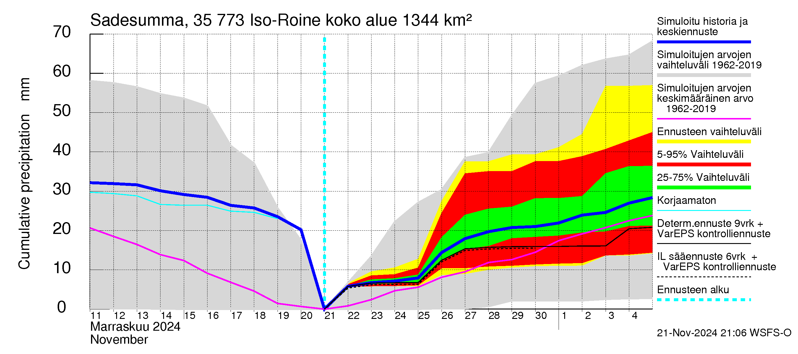 Kokemäenjoen vesistöalue - Iso-Roine: Sade - summa