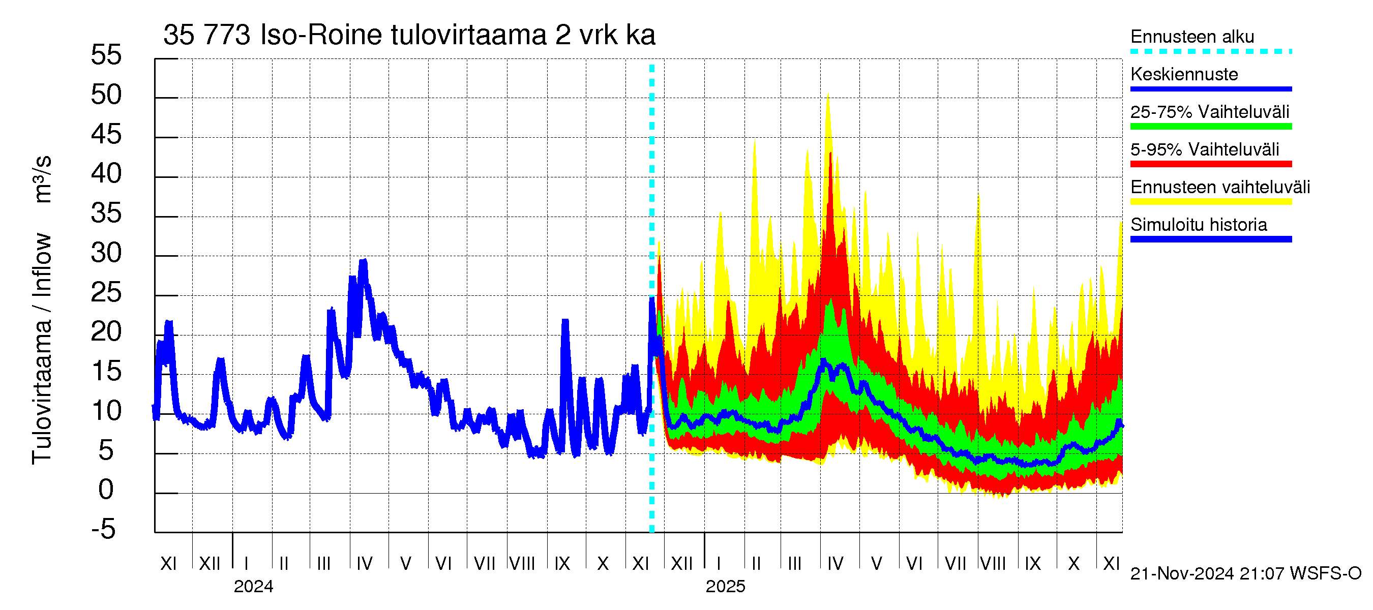 Kokemäenjoen vesistöalue - Iso-Roine: Tulovirtaama (usean vuorokauden liukuva keskiarvo) - jakaumaennuste