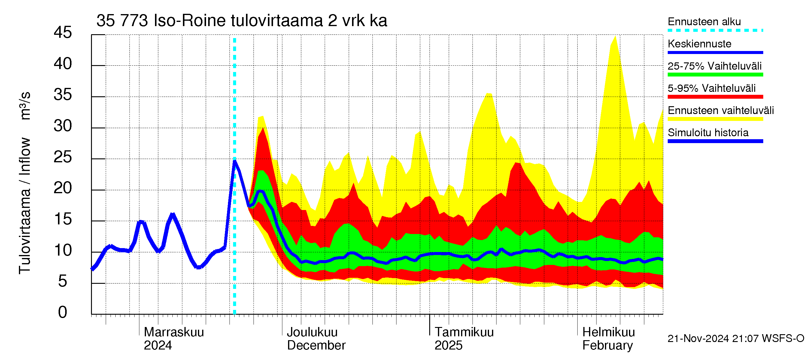 Kokemäenjoen vesistöalue - Iso-Roine: Tulovirtaama (usean vuorokauden liukuva keskiarvo) - jakaumaennuste