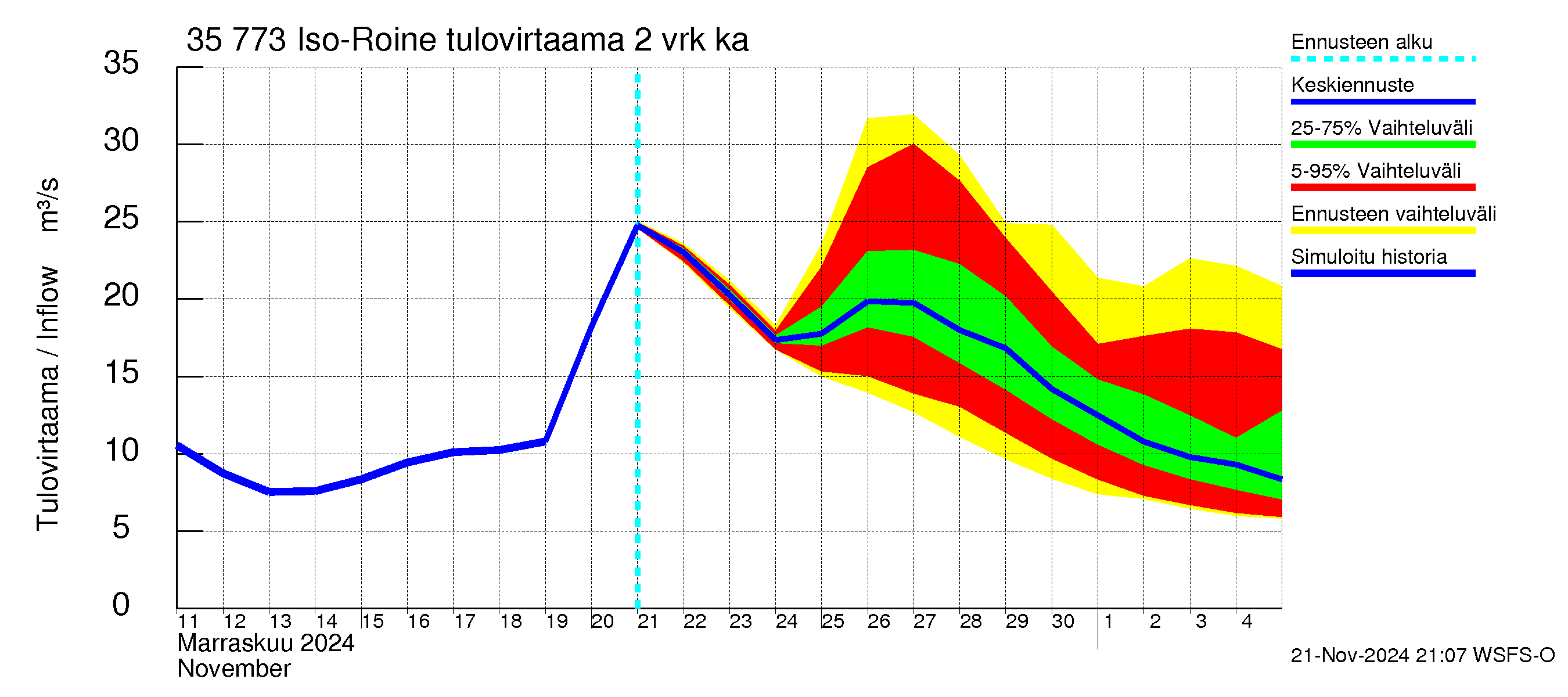 Kokemäenjoen vesistöalue - Iso-Roine: Tulovirtaama (usean vuorokauden liukuva keskiarvo) - jakaumaennuste