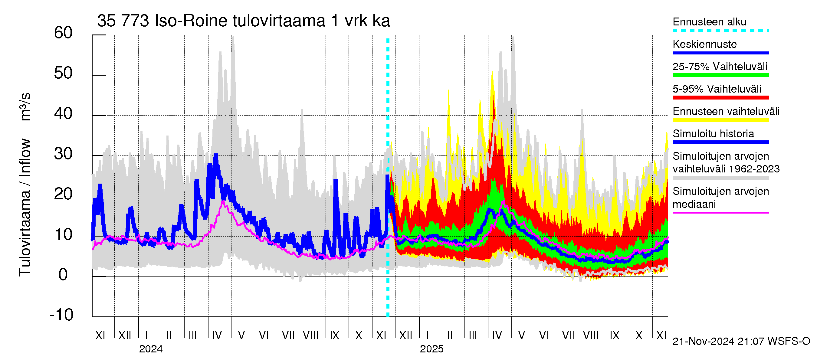 Kokemäenjoen vesistöalue - Iso-Roine: Tulovirtaama - jakaumaennuste