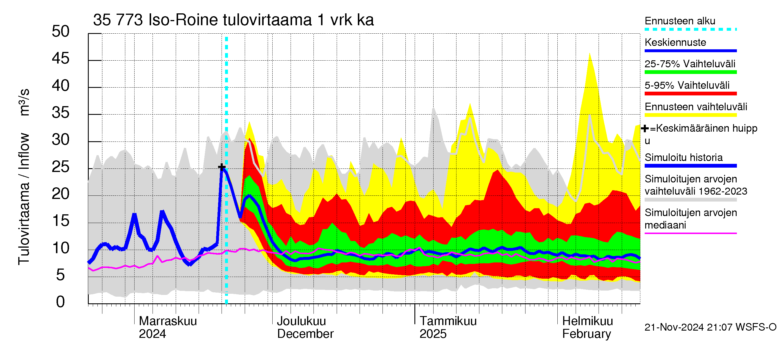 Kokemäenjoen vesistöalue - Iso-Roine: Tulovirtaama - jakaumaennuste