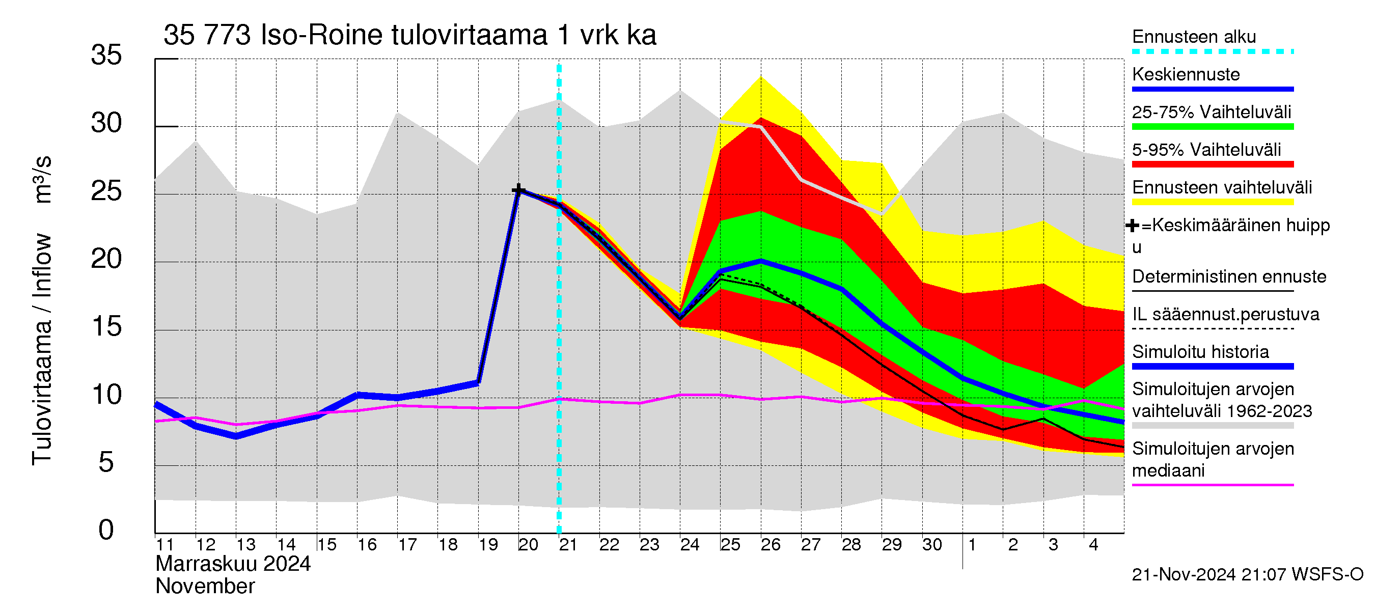 Kokemäenjoen vesistöalue - Iso-Roine: Tulovirtaama - jakaumaennuste