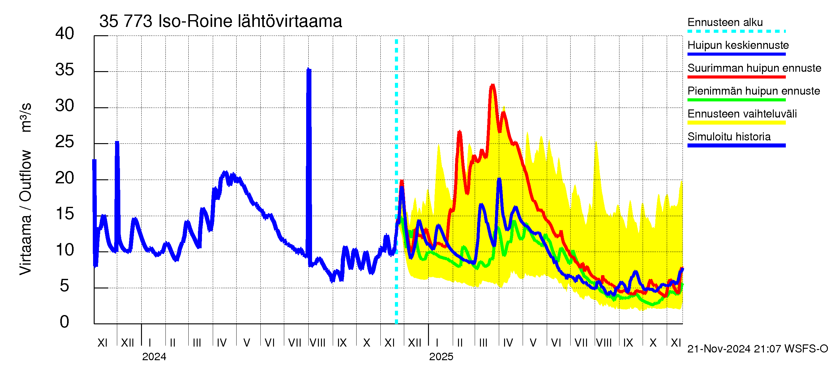 Kokemäenjoen vesistöalue - Iso-Roine: Lähtövirtaama / juoksutus - huippujen keski- ja ääriennusteet