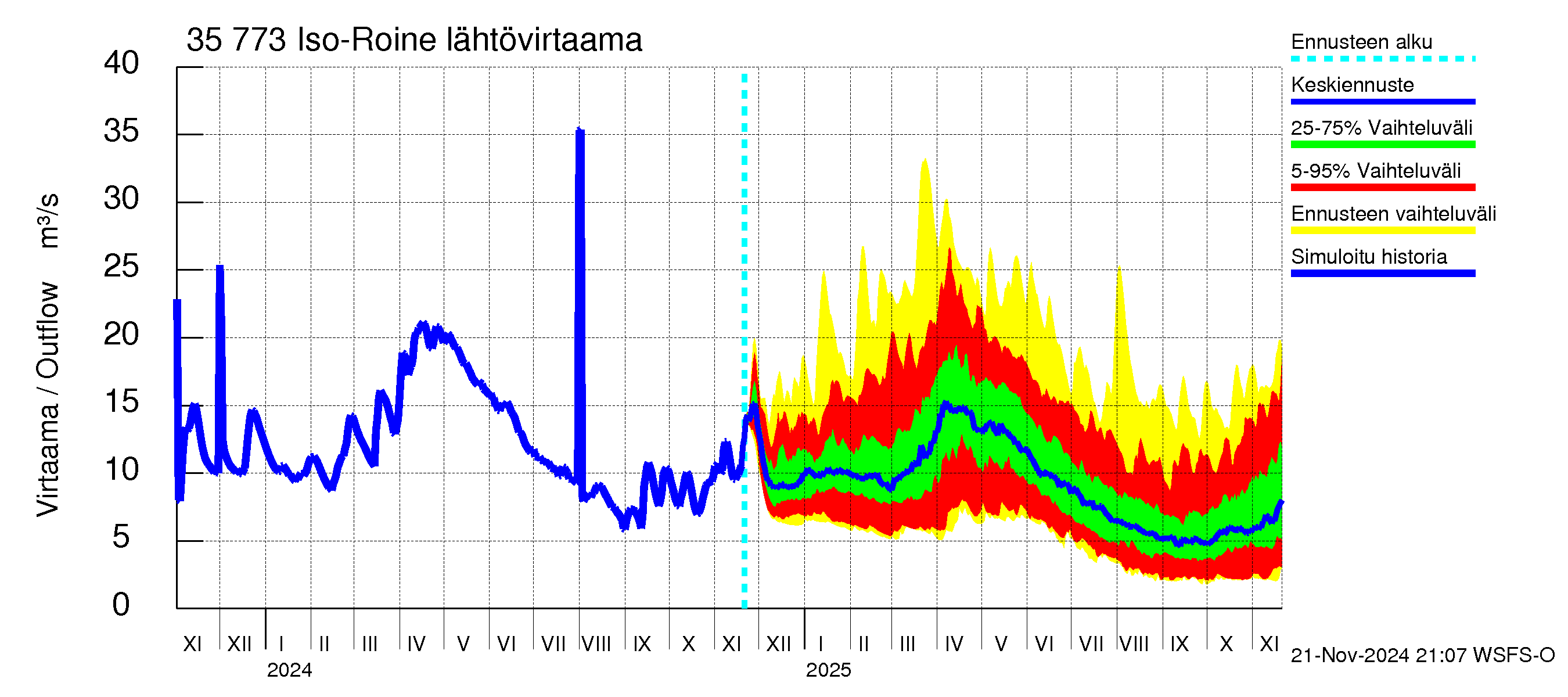 Kokemäenjoen vesistöalue - Iso-Roine: Lähtövirtaama / juoksutus - jakaumaennuste