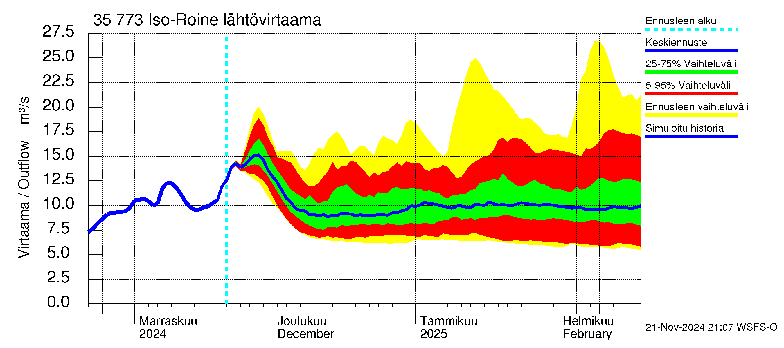 Kokemäenjoen vesistöalue - Iso-Roine: Lähtövirtaama / juoksutus - jakaumaennuste