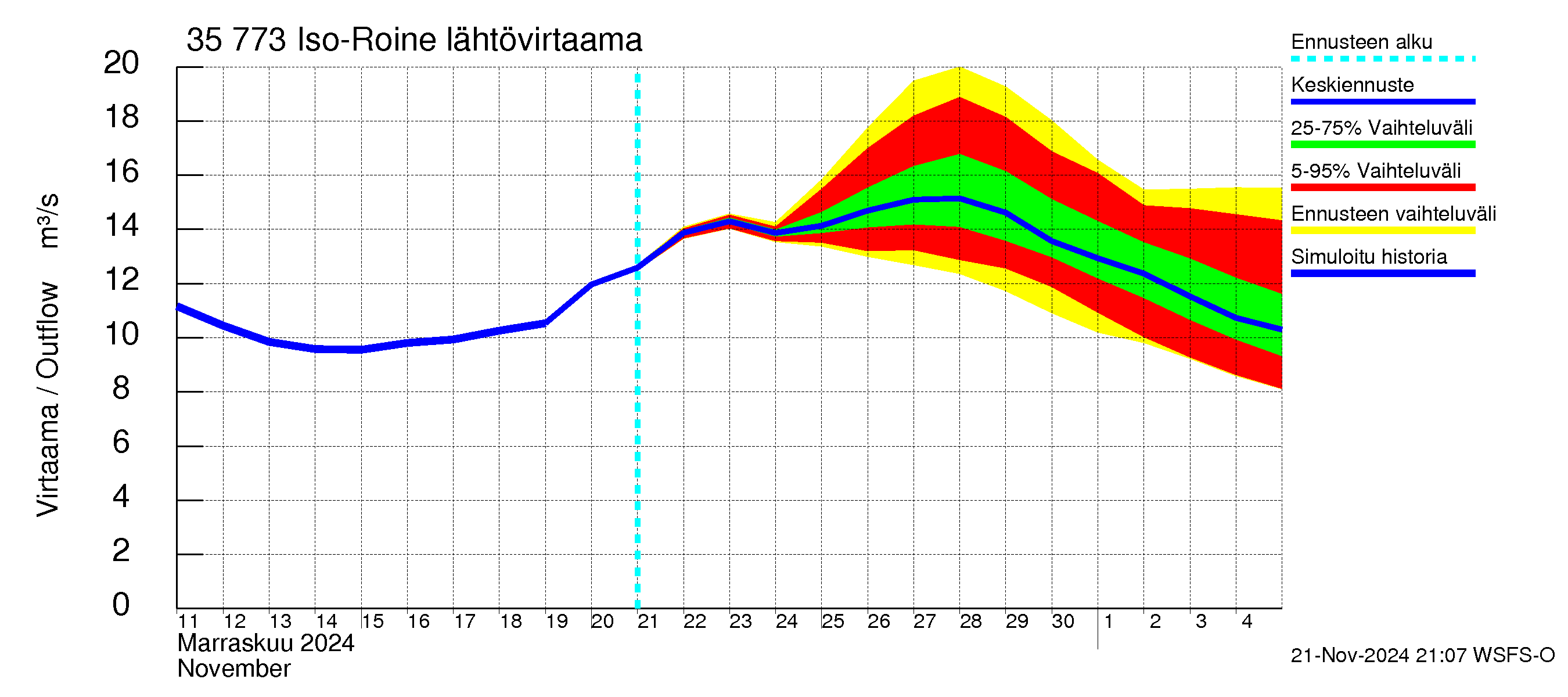 Kokemäenjoen vesistöalue - Iso-Roine: Lähtövirtaama / juoksutus - jakaumaennuste