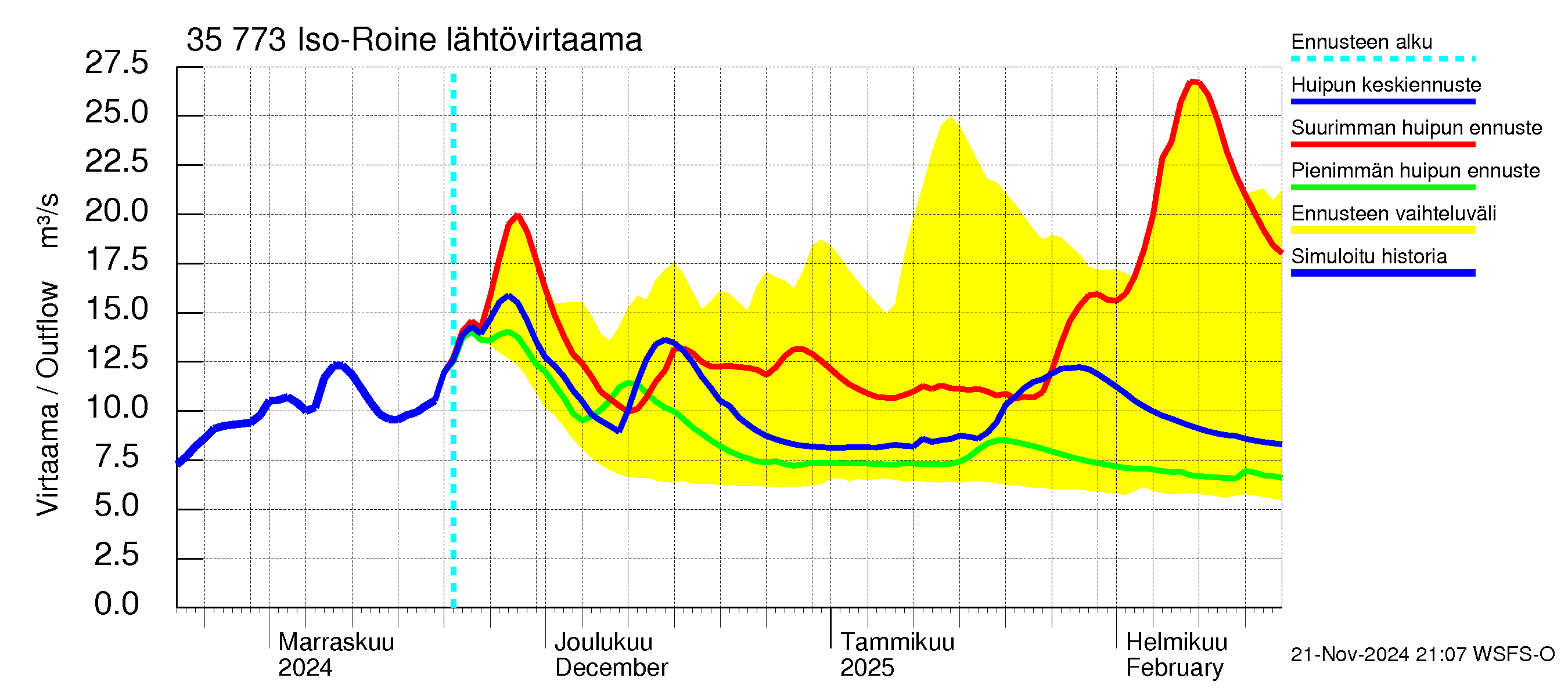 Kokemäenjoen vesistöalue - Iso-Roine: Lähtövirtaama / juoksutus - huippujen keski- ja ääriennusteet