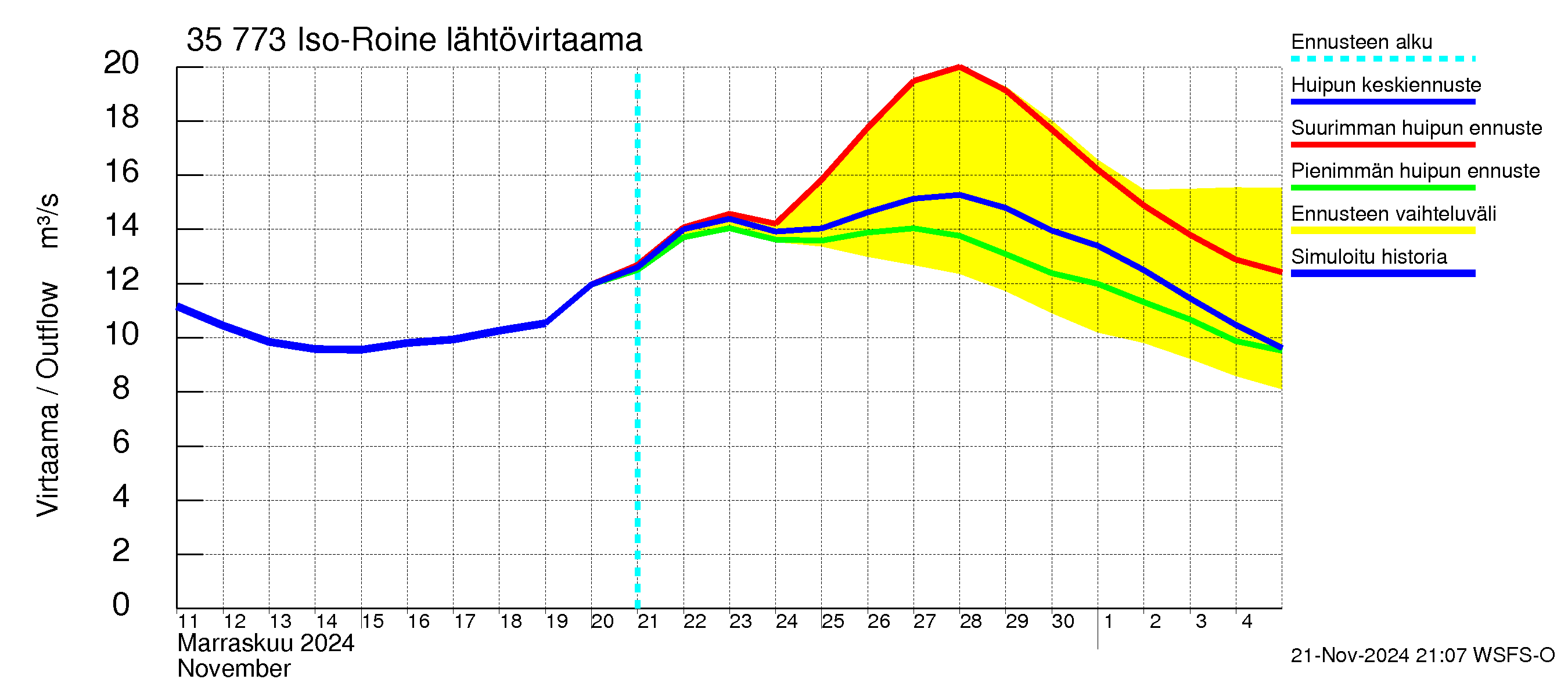 Kokemäenjoen vesistöalue - Iso-Roine: Lähtövirtaama / juoksutus - huippujen keski- ja ääriennusteet