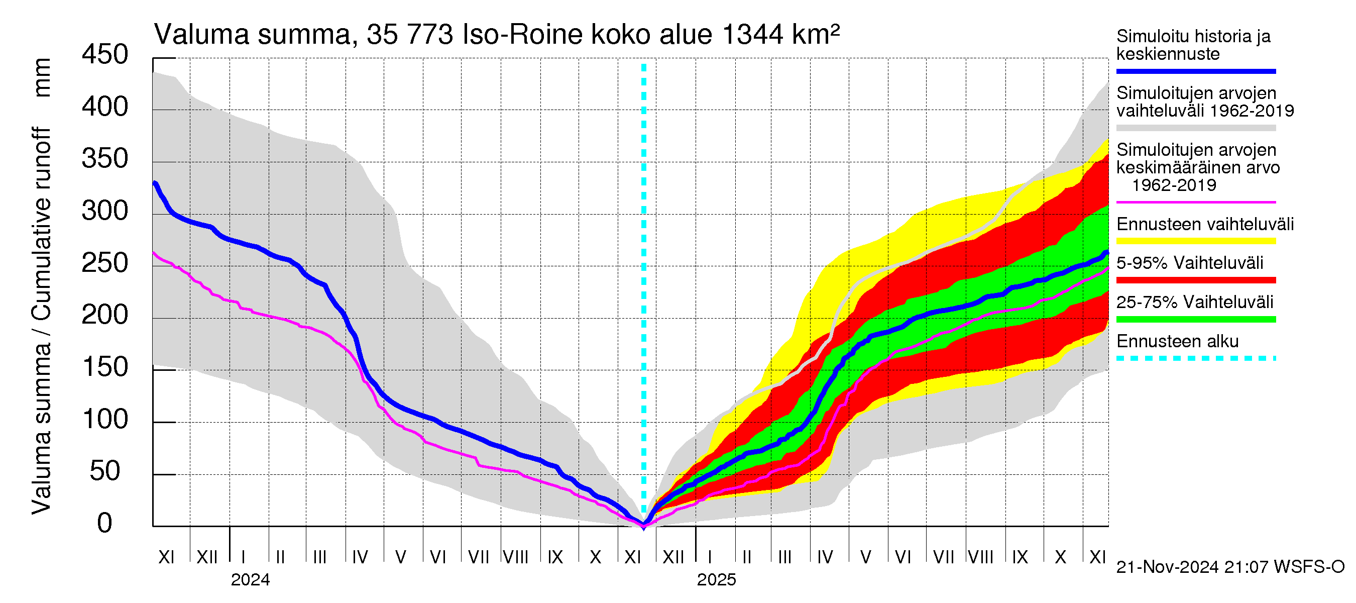 Kokemäenjoen vesistöalue - Iso-Roine: Valuma - summa