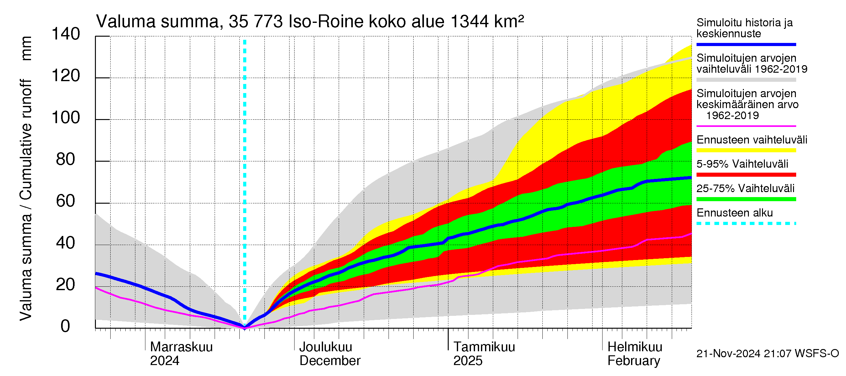 Kokemäenjoen vesistöalue - Iso-Roine: Valuma - summa