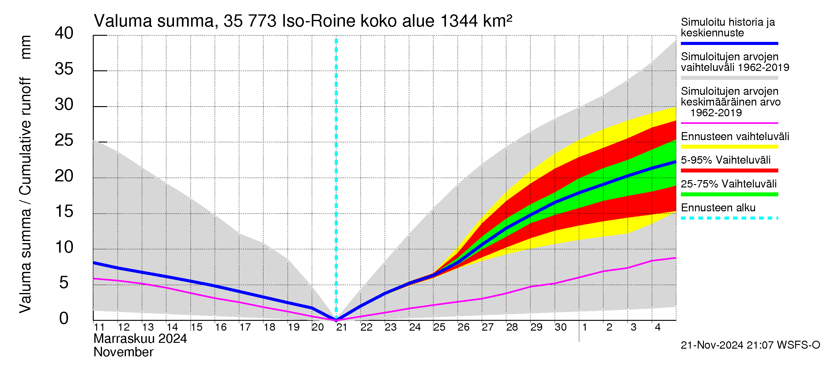 Kokemäenjoen vesistöalue - Iso-Roine: Valuma - summa