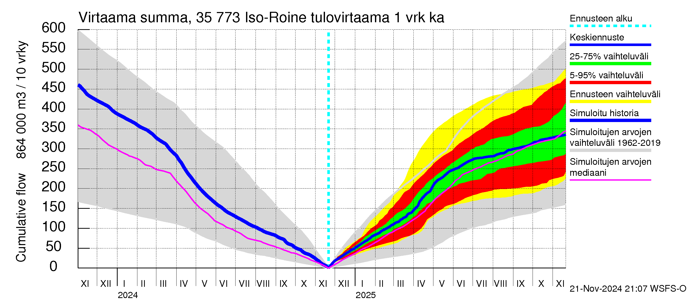 Kokemäenjoen vesistöalue - Iso-Roine: Tulovirtaama - summa