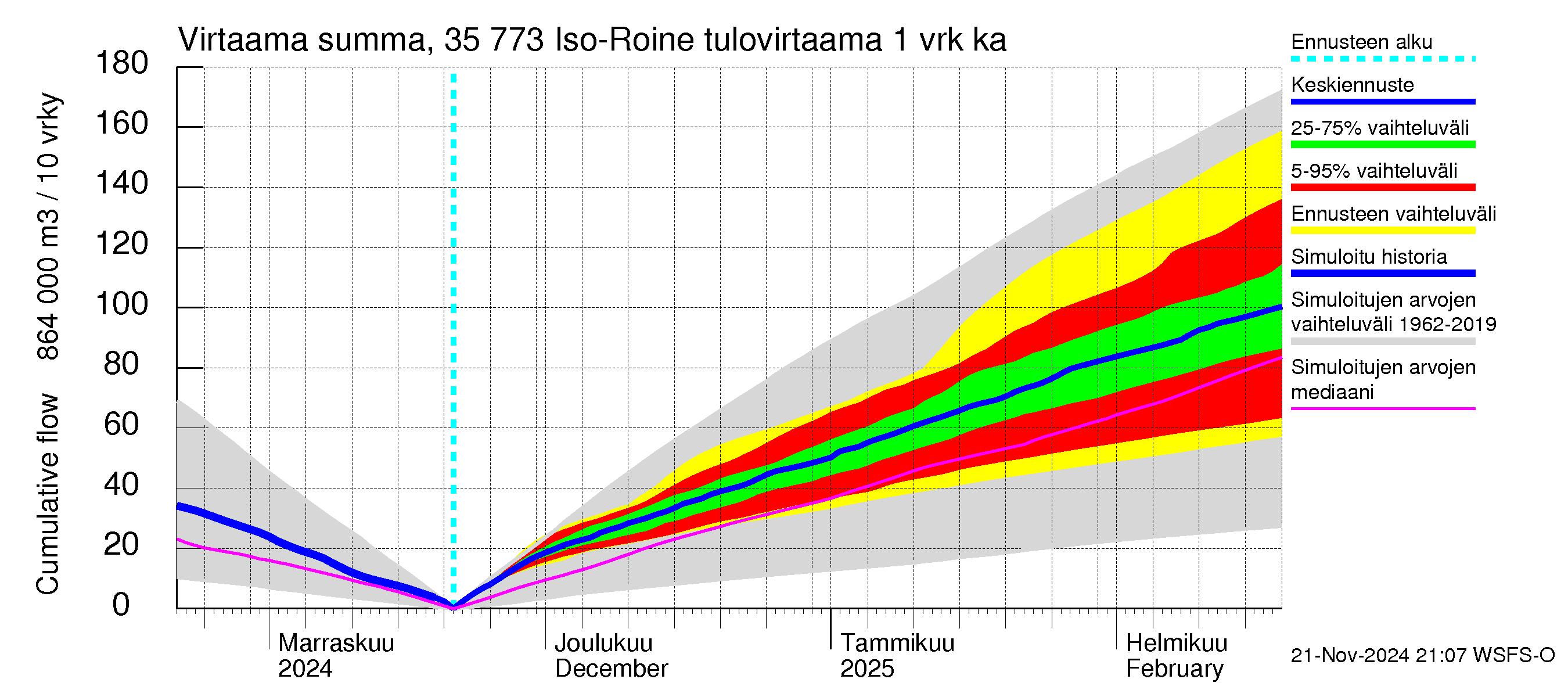 Kokemäenjoen vesistöalue - Iso-Roine: Tulovirtaama - summa