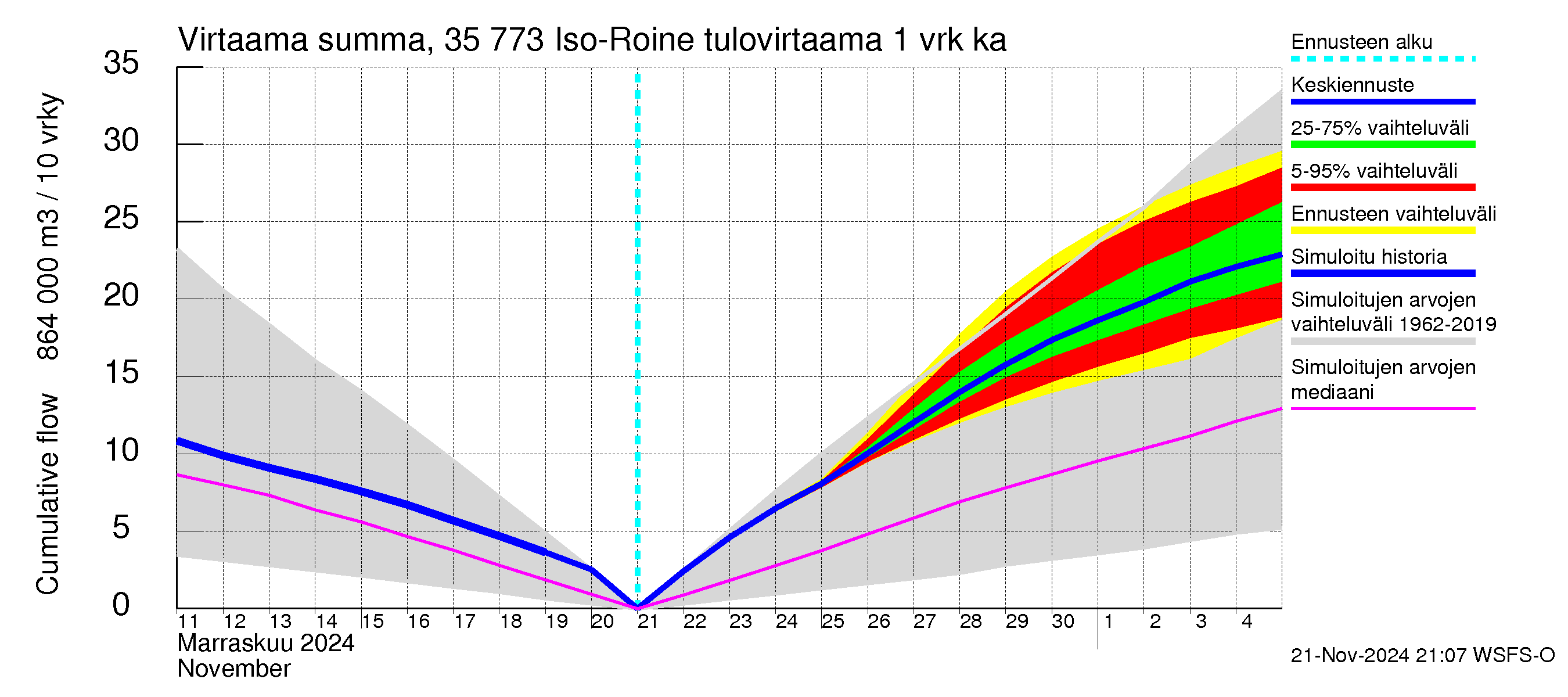 Kokemäenjoen vesistöalue - Iso-Roine: Tulovirtaama - summa