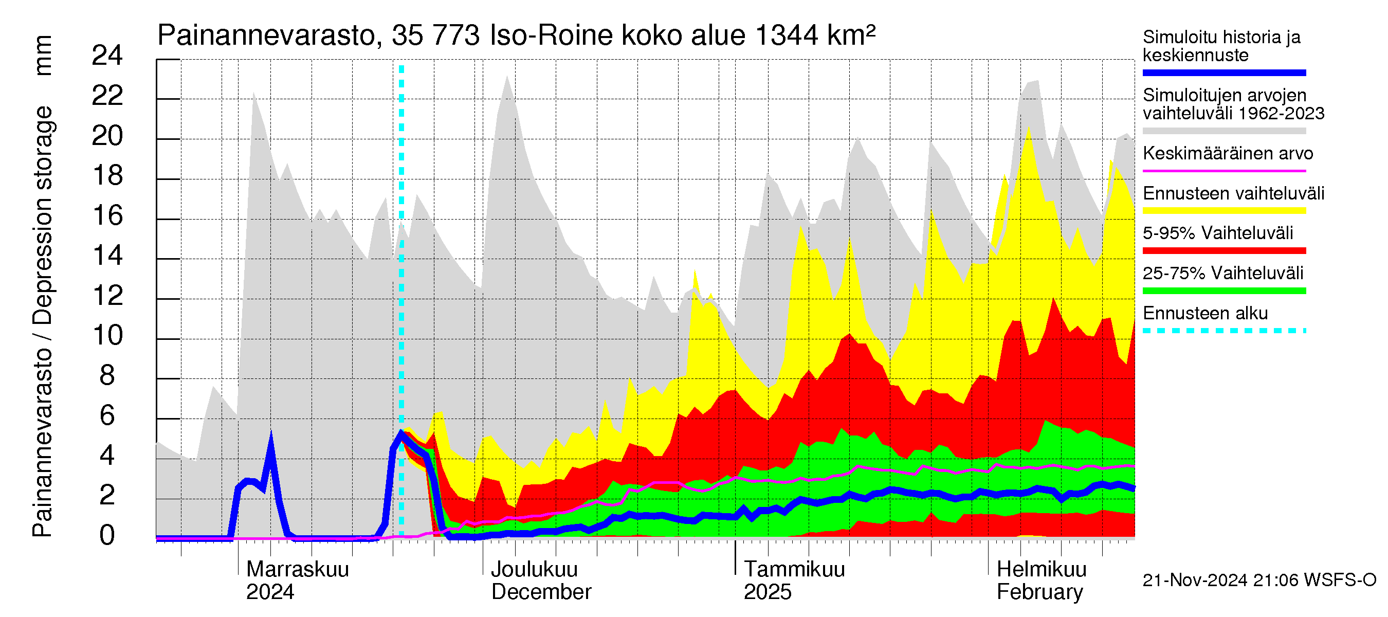 Kokemäenjoen vesistöalue - Iso-Roine: Painannevarasto