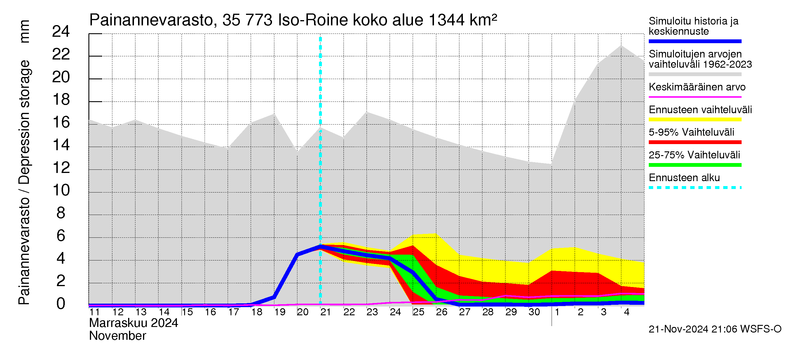 Kokemäenjoen vesistöalue - Iso-Roine: Painannevarasto