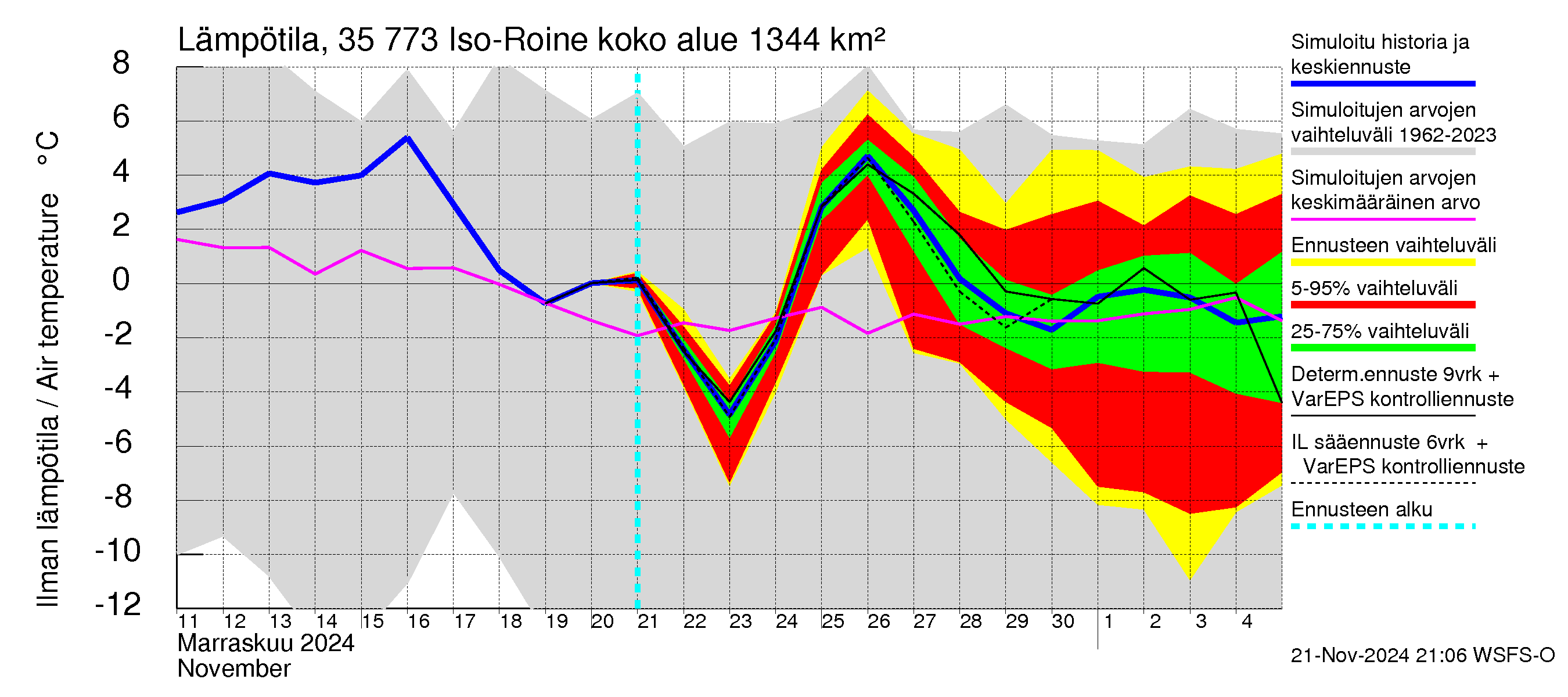 Kokemäenjoen vesistöalue - Iso-Roine: Ilman lämpötila