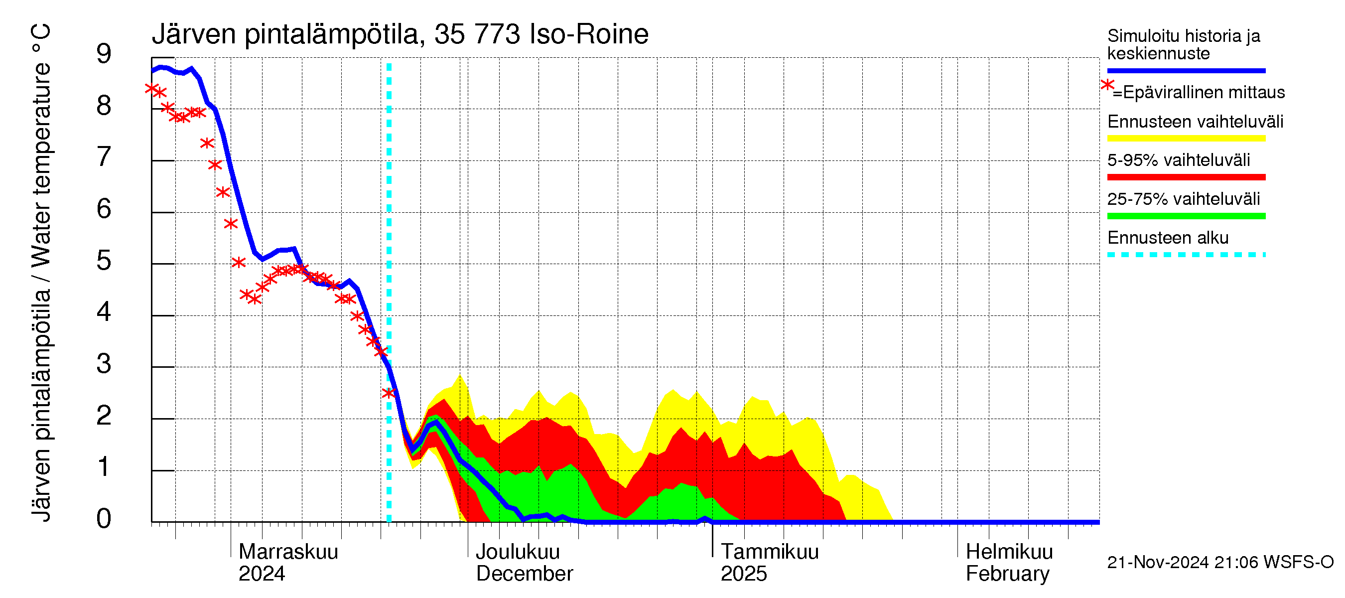 Kokemäenjoen vesistöalue - Iso-Roine: Järven pintalämpötila