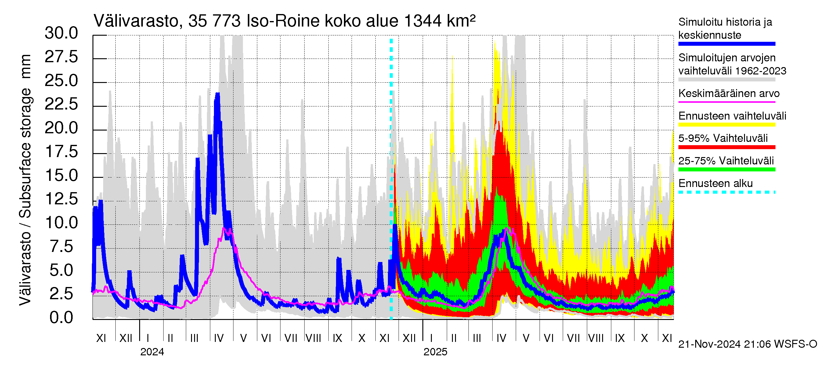 Kokemäenjoen vesistöalue - Iso-Roine: Välivarasto