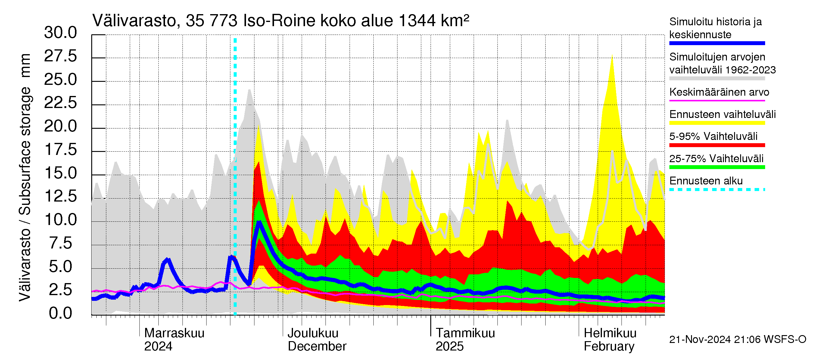 Kokemäenjoen vesistöalue - Iso-Roine: Välivarasto