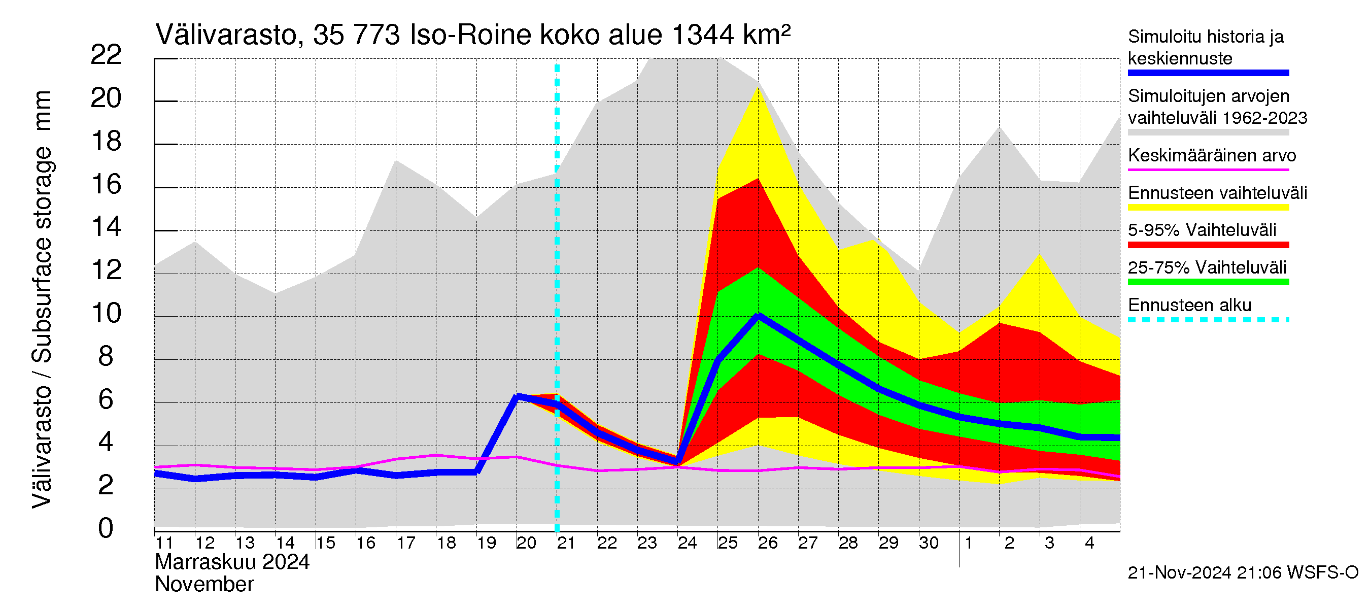 Kokemäenjoen vesistöalue - Iso-Roine: Välivarasto