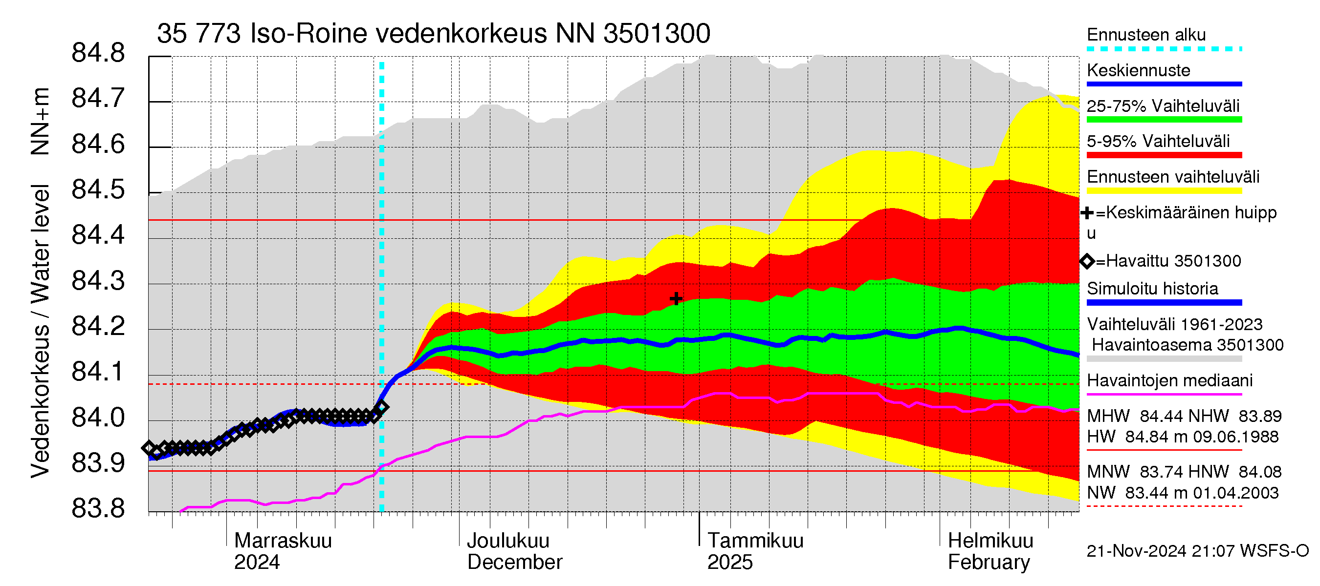 Kokemäenjoen vesistöalue - Iso-Roine: Vedenkorkeus - jakaumaennuste